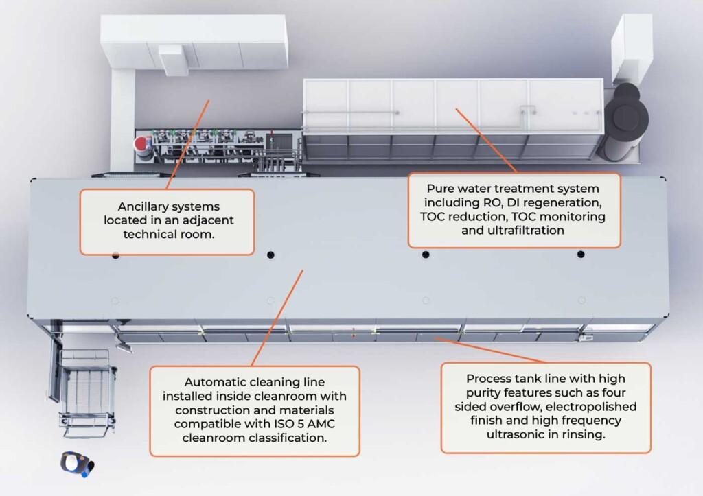 The system layout is divided between the cleanroom and the technical room.